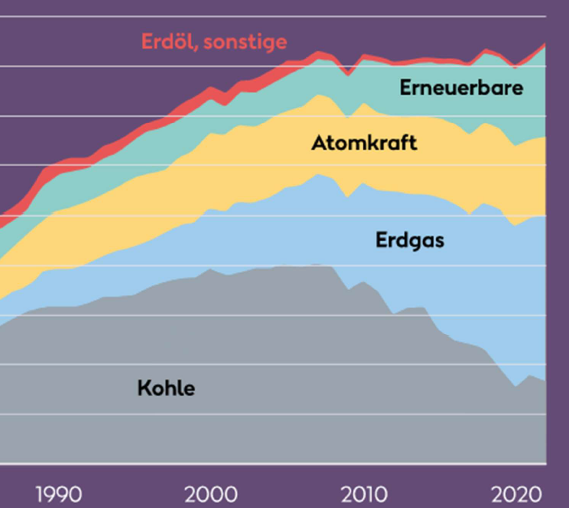 Stromproduktion in USA 2023